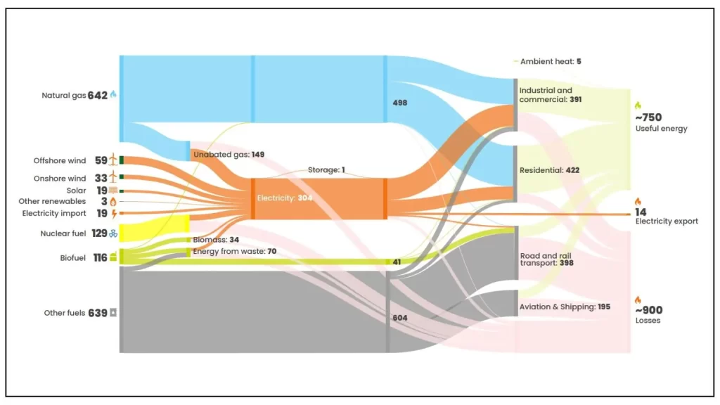 Sankey diagram showing energy flows, interactions, usage and losses across the UK energy system today. NESO’s FES document explores how this might evolve in the energy transition to 2050